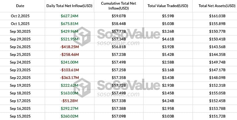 Bitcoin ETF inflows strengthen at the start of October. Source: SoSoValue